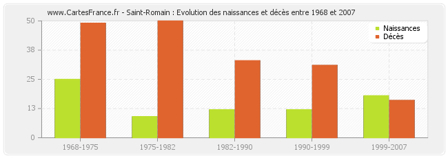Saint-Romain : Evolution des naissances et décès entre 1968 et 2007