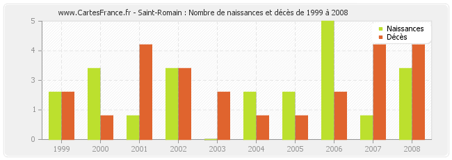 Saint-Romain : Nombre de naissances et décès de 1999 à 2008