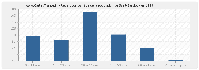 Répartition par âge de la population de Saint-Sandoux en 1999