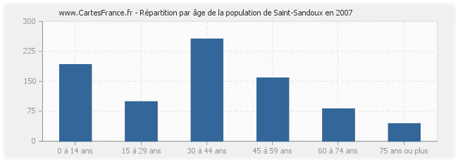 Répartition par âge de la population de Saint-Sandoux en 2007