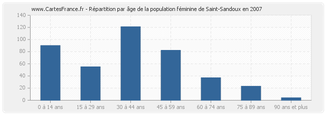 Répartition par âge de la population féminine de Saint-Sandoux en 2007
