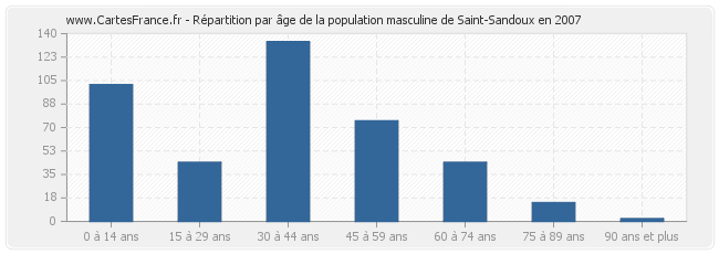 Répartition par âge de la population masculine de Saint-Sandoux en 2007