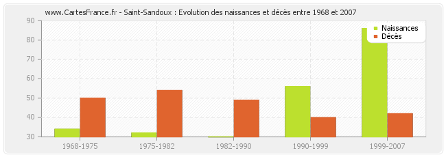 Saint-Sandoux : Evolution des naissances et décès entre 1968 et 2007