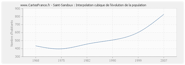 Saint-Sandoux : Interpolation cubique de l'évolution de la population
