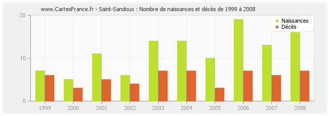 Saint-Sandoux : Nombre de naissances et décès de 1999 à 2008