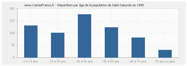 Répartition par âge de la population de Saint-Saturnin en 1999