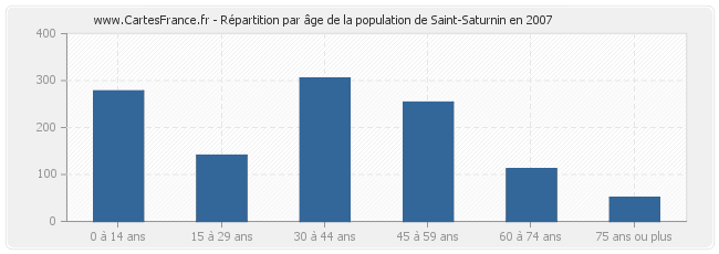 Répartition par âge de la population de Saint-Saturnin en 2007