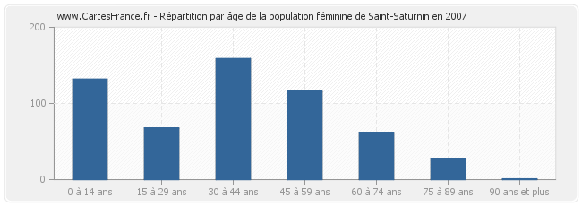 Répartition par âge de la population féminine de Saint-Saturnin en 2007