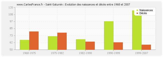 Saint-Saturnin : Evolution des naissances et décès entre 1968 et 2007