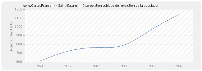 Saint-Saturnin : Interpolation cubique de l'évolution de la population