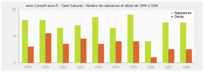 Saint-Saturnin : Nombre de naissances et décès de 1999 à 2008