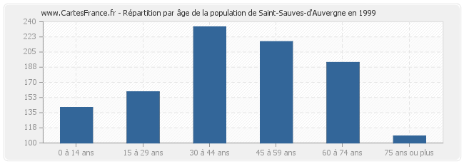 Répartition par âge de la population de Saint-Sauves-d'Auvergne en 1999