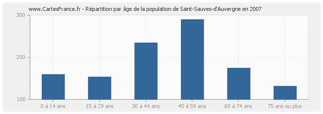 Répartition par âge de la population de Saint-Sauves-d'Auvergne en 2007