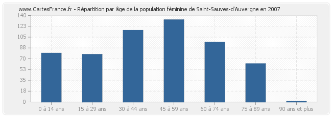 Répartition par âge de la population féminine de Saint-Sauves-d'Auvergne en 2007