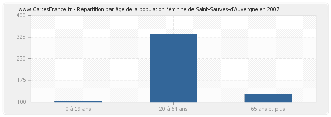 Répartition par âge de la population féminine de Saint-Sauves-d'Auvergne en 2007
