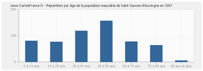 Répartition par âge de la population masculine de Saint-Sauves-d'Auvergne en 2007