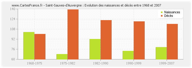 Saint-Sauves-d'Auvergne : Evolution des naissances et décès entre 1968 et 2007