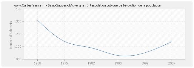 Saint-Sauves-d'Auvergne : Interpolation cubique de l'évolution de la population