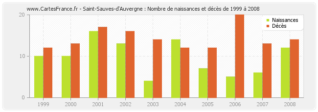 Saint-Sauves-d'Auvergne : Nombre de naissances et décès de 1999 à 2008