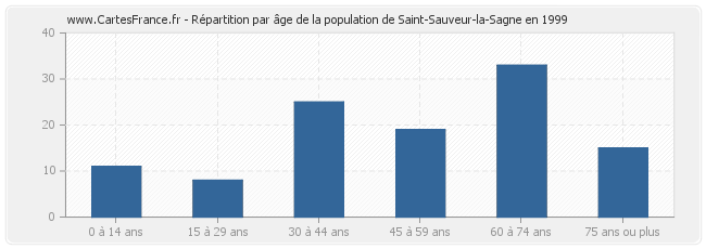 Répartition par âge de la population de Saint-Sauveur-la-Sagne en 1999