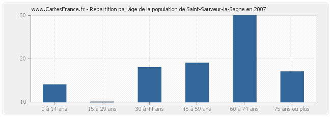 Répartition par âge de la population de Saint-Sauveur-la-Sagne en 2007