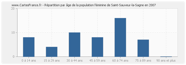 Répartition par âge de la population féminine de Saint-Sauveur-la-Sagne en 2007