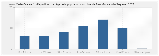 Répartition par âge de la population masculine de Saint-Sauveur-la-Sagne en 2007