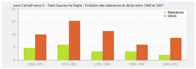 Saint-Sauveur-la-Sagne : Evolution des naissances et décès entre 1968 et 2007