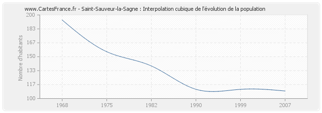 Saint-Sauveur-la-Sagne : Interpolation cubique de l'évolution de la population