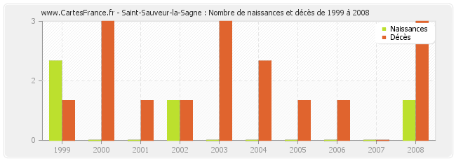 Saint-Sauveur-la-Sagne : Nombre de naissances et décès de 1999 à 2008