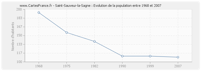 Population Saint-Sauveur-la-Sagne