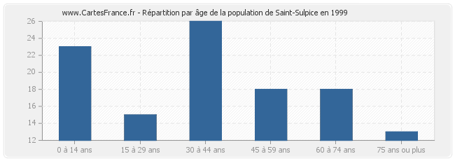 Répartition par âge de la population de Saint-Sulpice en 1999