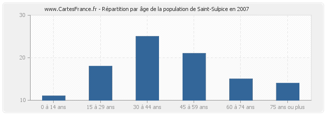 Répartition par âge de la population de Saint-Sulpice en 2007