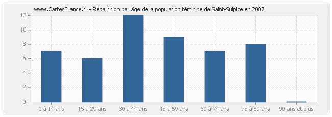 Répartition par âge de la population féminine de Saint-Sulpice en 2007