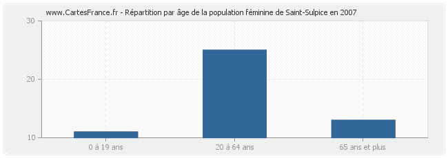 Répartition par âge de la population féminine de Saint-Sulpice en 2007