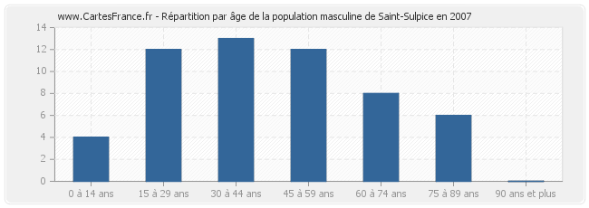 Répartition par âge de la population masculine de Saint-Sulpice en 2007