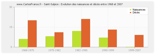 Saint-Sulpice : Evolution des naissances et décès entre 1968 et 2007