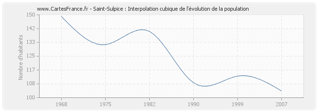 Saint-Sulpice : Interpolation cubique de l'évolution de la population