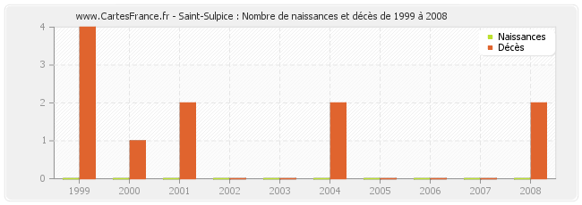 Saint-Sulpice : Nombre de naissances et décès de 1999 à 2008