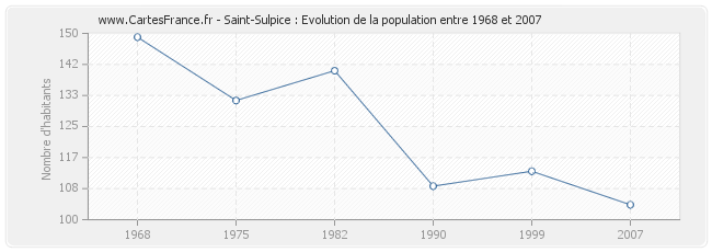 Population Saint-Sulpice