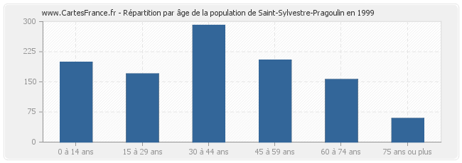 Répartition par âge de la population de Saint-Sylvestre-Pragoulin en 1999