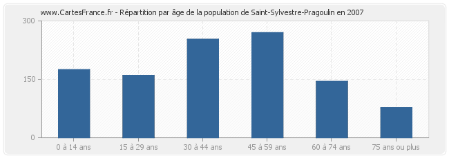 Répartition par âge de la population de Saint-Sylvestre-Pragoulin en 2007