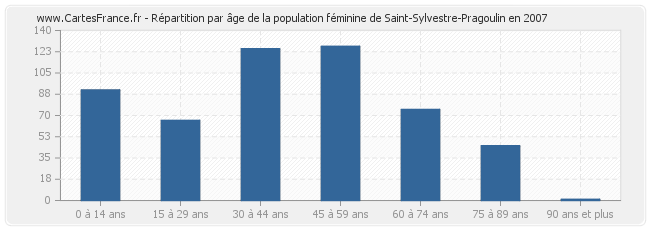 Répartition par âge de la population féminine de Saint-Sylvestre-Pragoulin en 2007
