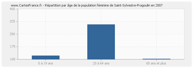 Répartition par âge de la population féminine de Saint-Sylvestre-Pragoulin en 2007