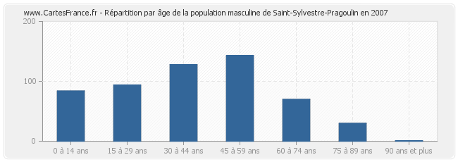 Répartition par âge de la population masculine de Saint-Sylvestre-Pragoulin en 2007