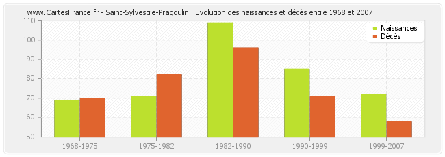 Saint-Sylvestre-Pragoulin : Evolution des naissances et décès entre 1968 et 2007