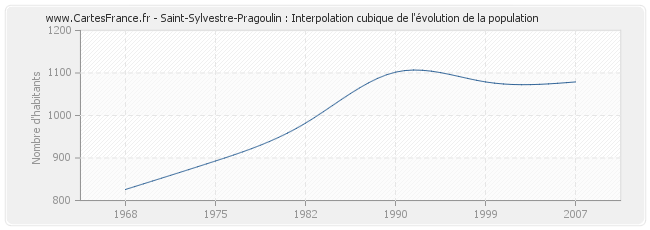 Saint-Sylvestre-Pragoulin : Interpolation cubique de l'évolution de la population