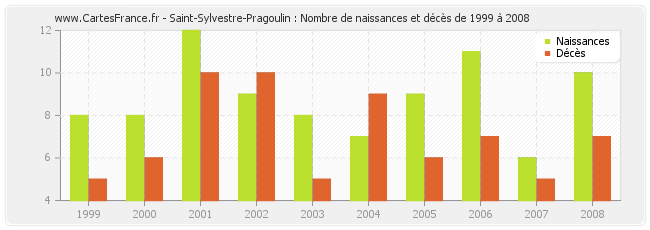 Saint-Sylvestre-Pragoulin : Nombre de naissances et décès de 1999 à 2008