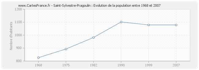 Population Saint-Sylvestre-Pragoulin