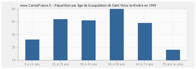 Répartition par âge de la population de Saint-Victor-la-Rivière en 1999